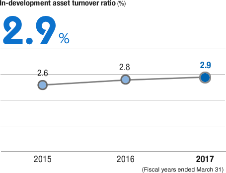 グラフ:開発仕掛資産回転率(%)